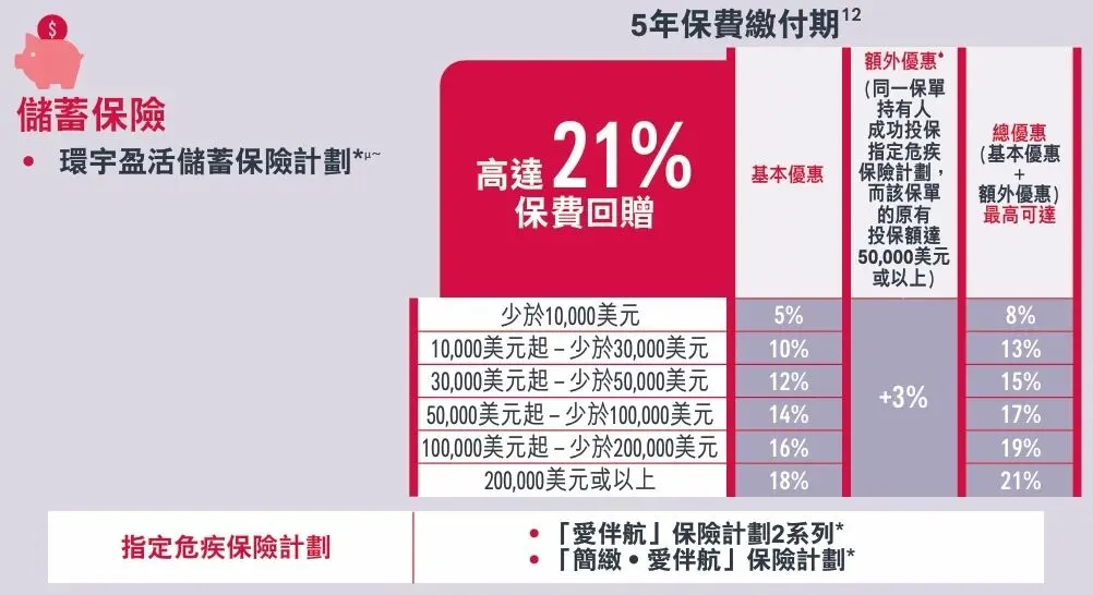 香港保险4月优惠汇总:进入四月,市场优惠力度迎来调整,整体与三月相比变化较为显著.