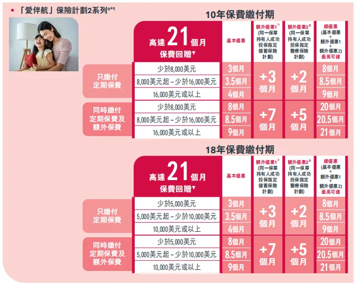 香港保险4月优惠汇总:进入四月,市场优惠力度迎来调整,整体与三月相比变化较为显著.