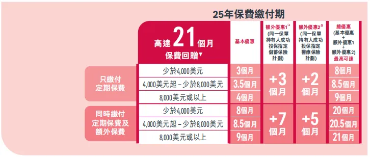 香港保险4月优惠汇总:进入四月,市场优惠力度迎来调整,整体与三月相比变化较为显著.