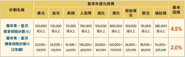 香港保险4月优惠汇总:进入四月,市场优惠力度迎来调整,整体与三月相比变化较为显著.