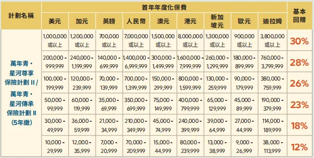 香港保险4月优惠汇总:进入四月,市场优惠力度迎来调整,整体与三月相比变化较为显著.