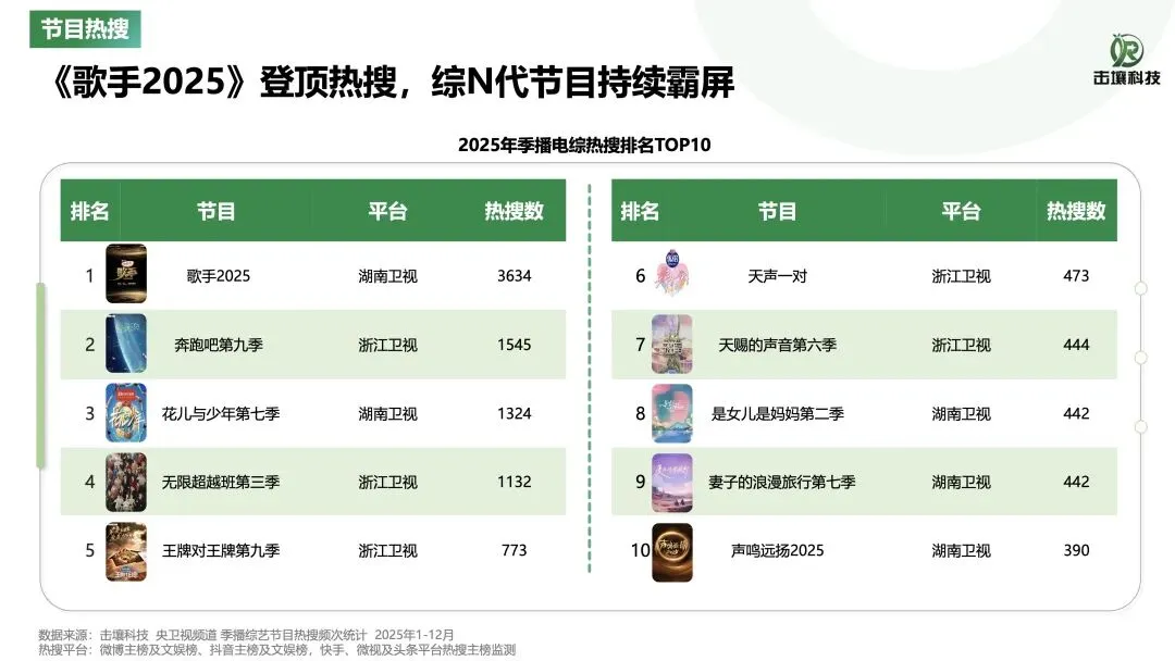 23页 | 2025年综艺市场洞察报告