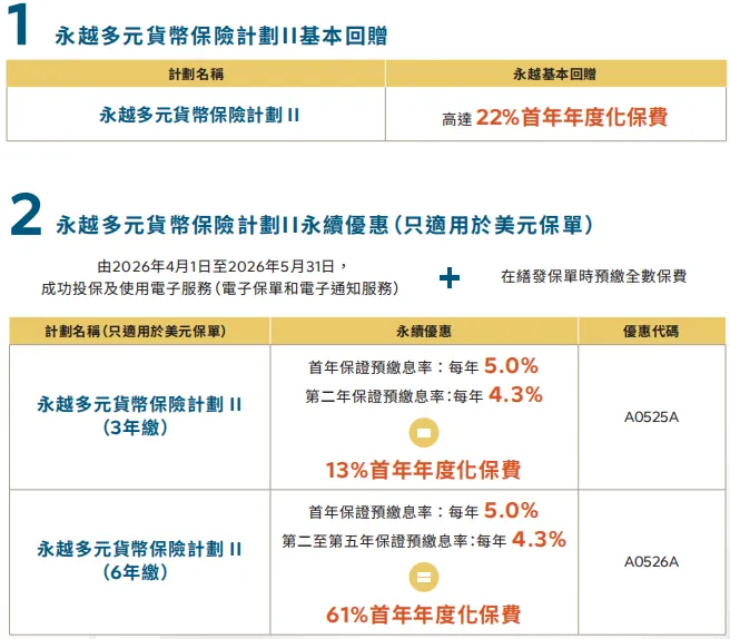 香港保险4月优惠汇总:进入四月,市场优惠力度迎来调整,整体与三月相比变化较为显著.