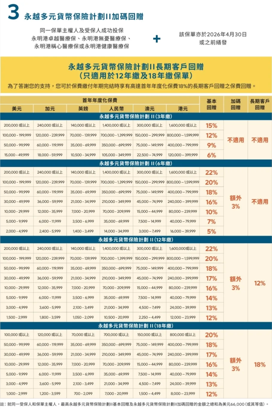 香港保险4月优惠汇总:进入四月,市场优惠力度迎来调整,整体与三月相比变化较为显著.