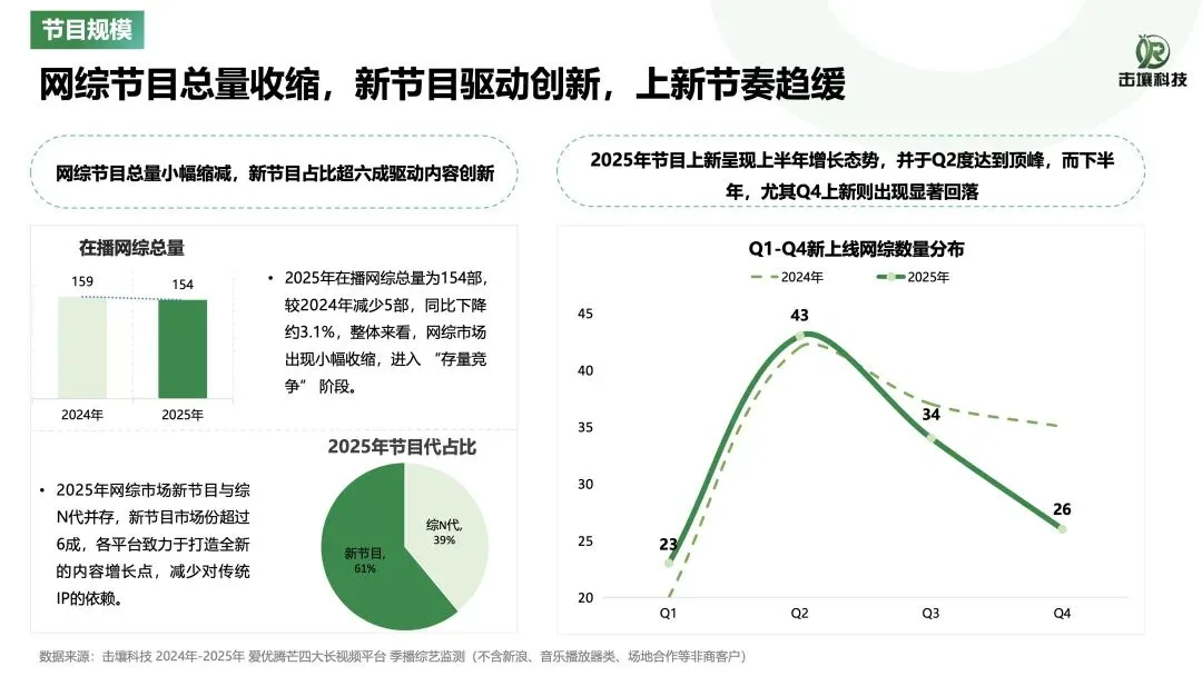 23页 | 2025年综艺市场洞察报告