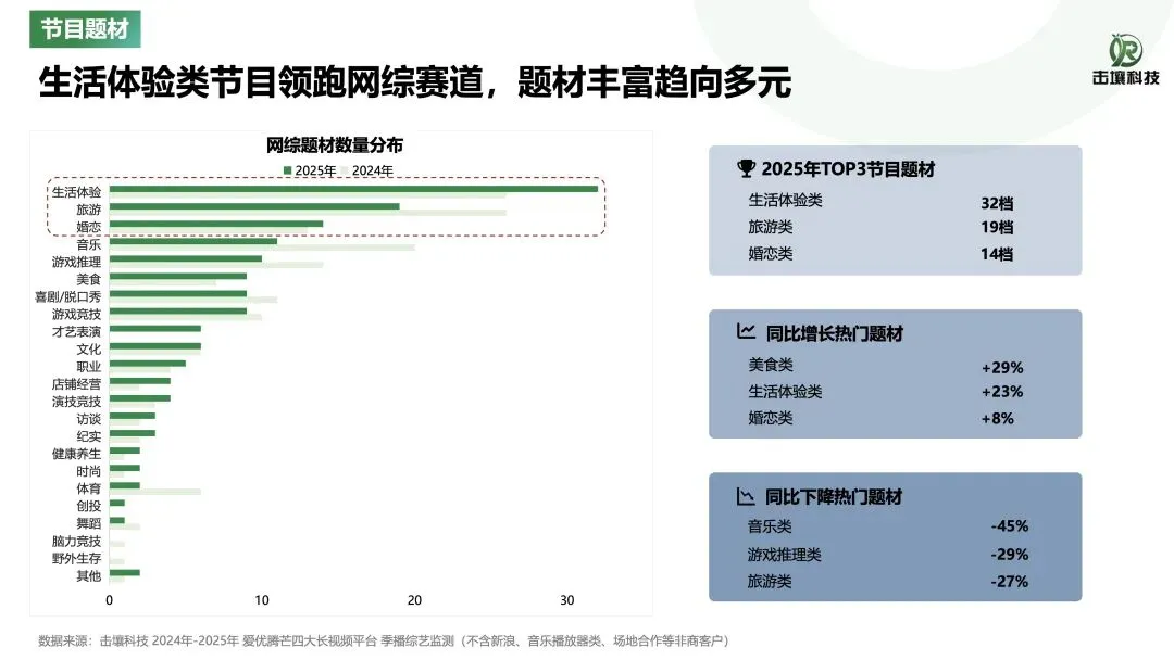 23页 | 2025年综艺市场洞察报告