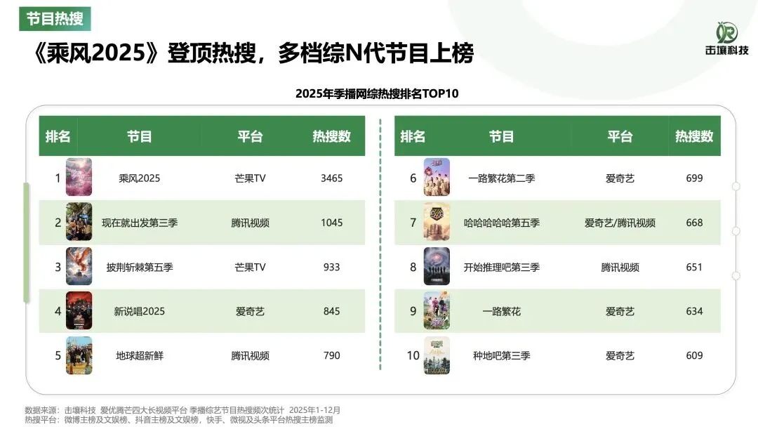 23页 | 2025年综艺市场洞察报告