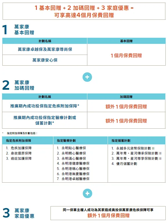 香港保险4月优惠汇总:进入四月,市场优惠力度迎来调整,整体与三月相比变化较为显著.