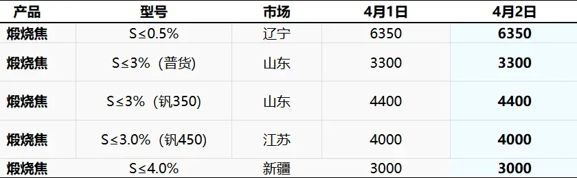 石油焦市场价格