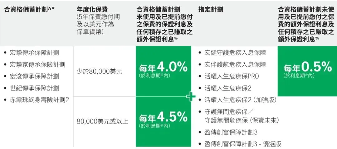 香港保险4月优惠汇总:进入四月,市场优惠力度迎来调整,整体与三月相比变化较为显著.