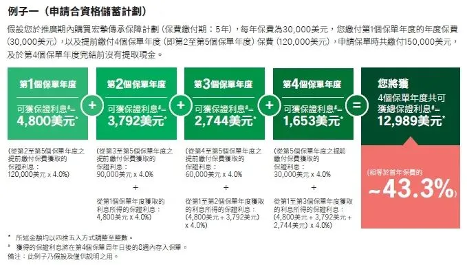 香港保险4月优惠汇总:进入四月,市场优惠力度迎来调整,整体与三月相比变化较为显著.