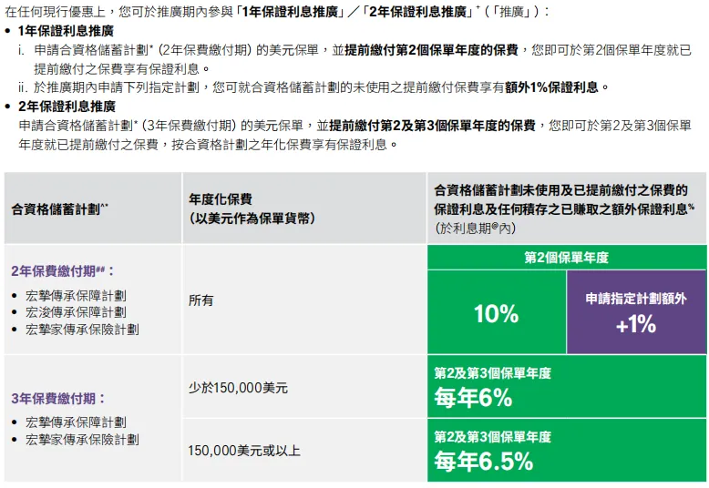 香港保险4月优惠汇总:进入四月,市场优惠力度迎来调整,整体与三月相比变化较为显著.