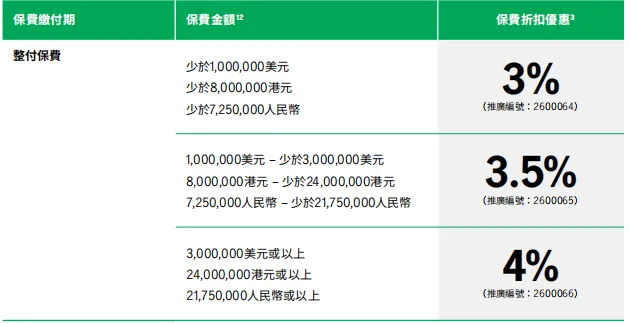 香港保险4月优惠汇总:进入四月,市场优惠力度迎来调整,整体与三月相比变化较为显著.