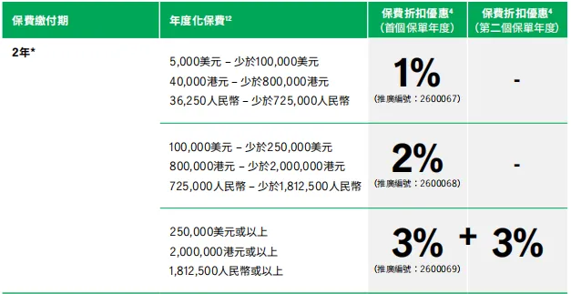 香港保险4月优惠汇总:进入四月,市场优惠力度迎来调整,整体与三月相比变化较为显著.