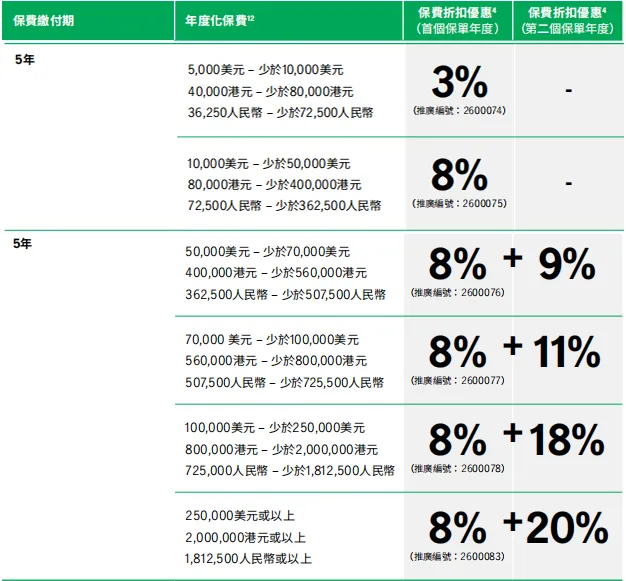 香港保险4月优惠汇总:进入四月,市场优惠力度迎来调整,整体与三月相比变化较为显著.