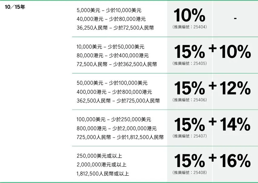 香港保险4月优惠汇总:进入四月,市场优惠力度迎来调整,整体与三月相比变化较为显著.
