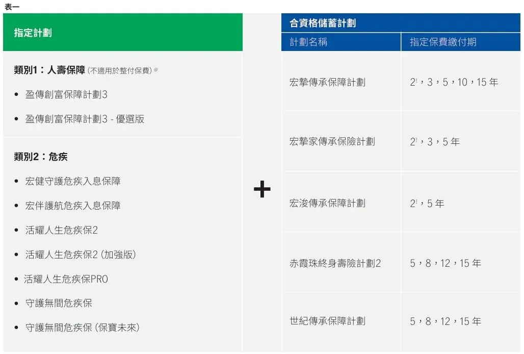 香港保险4月优惠汇总:进入四月,市场优惠力度迎来调整,整体与三月相比变化较为显著.