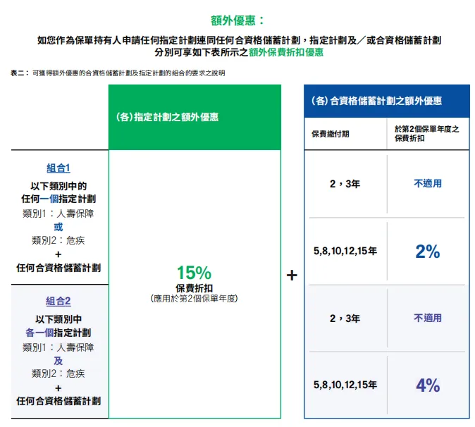 香港保险4月优惠汇总:进入四月,市场优惠力度迎来调整,整体与三月相比变化较为显著.
