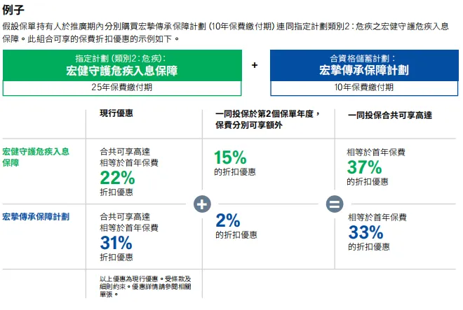 香港保险4月优惠汇总:进入四月,市场优惠力度迎来调整,整体与三月相比变化较为显著.