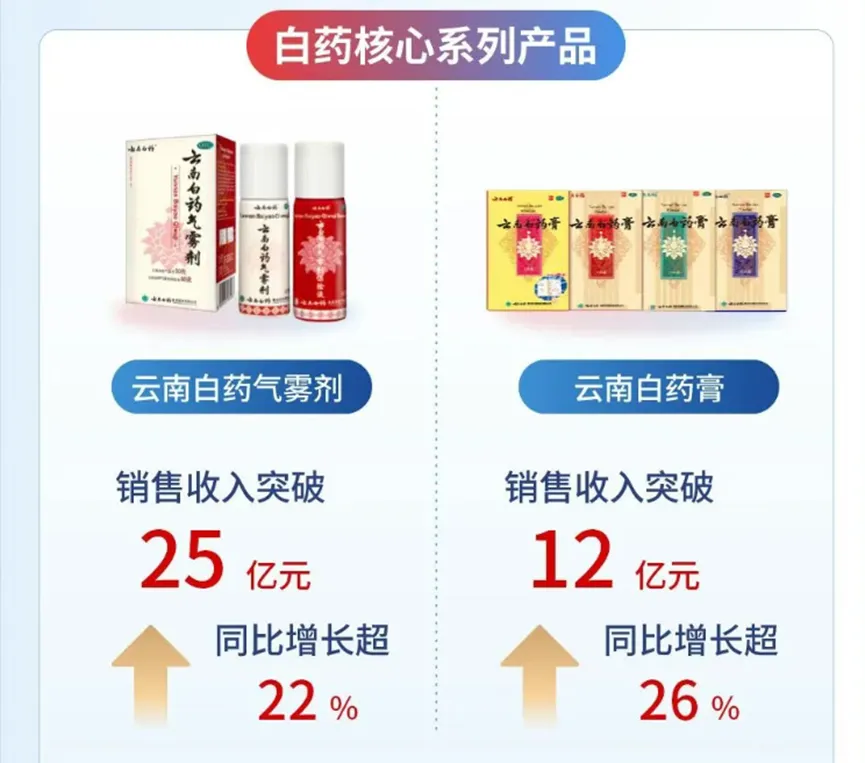 【市场动态】云南白药气雾剂2025年销售额25亿元,同比增长22%