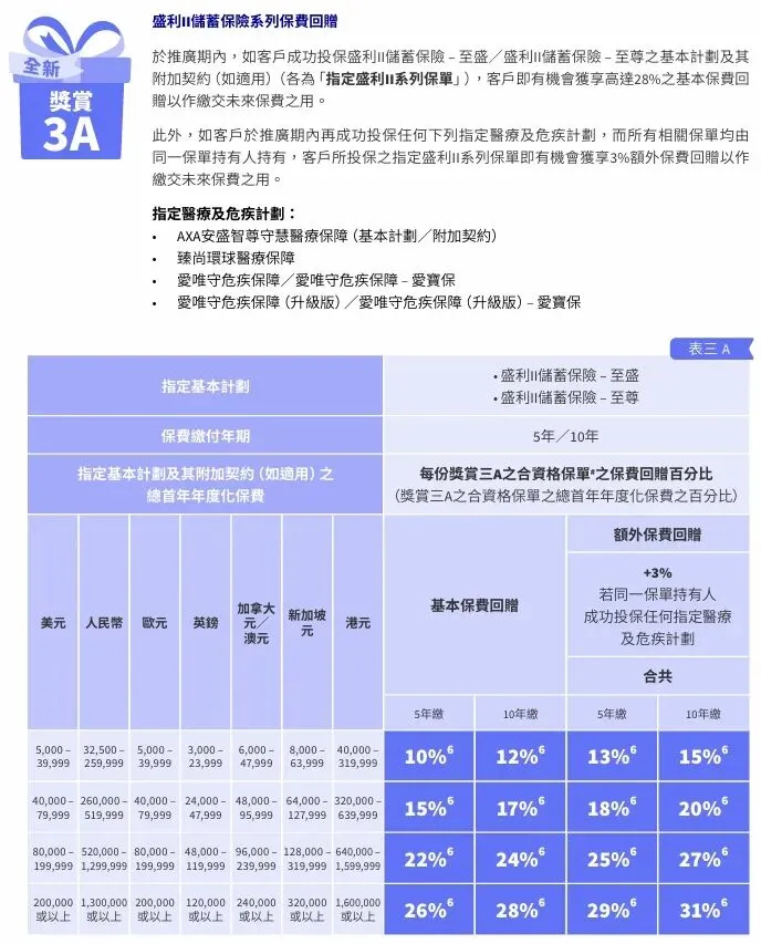 香港保险4月优惠汇总:进入四月,市场优惠力度迎来调整,整体与三月相比变化较为显著.