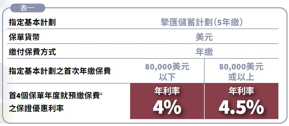 香港保险4月优惠汇总:进入四月,市场优惠力度迎来调整,整体与三月相比变化较为显著.