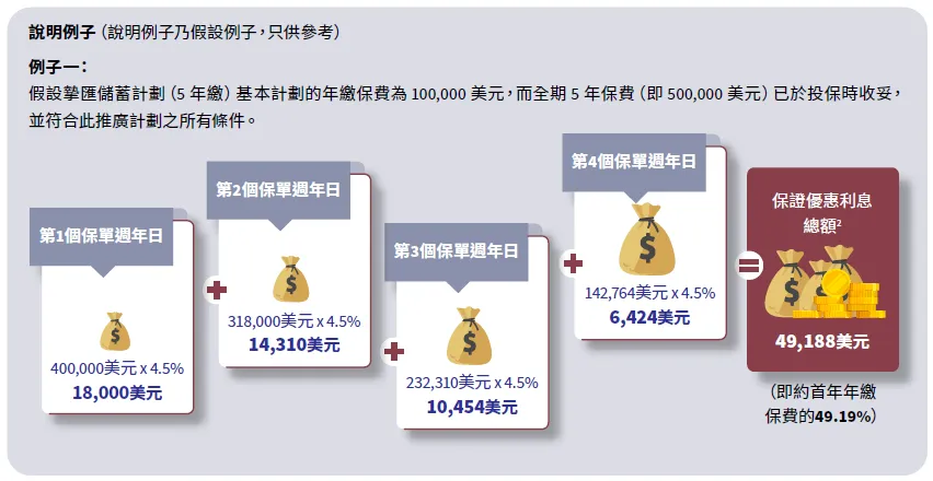 香港保险4月优惠汇总:进入四月,市场优惠力度迎来调整,整体与三月相比变化较为显著.