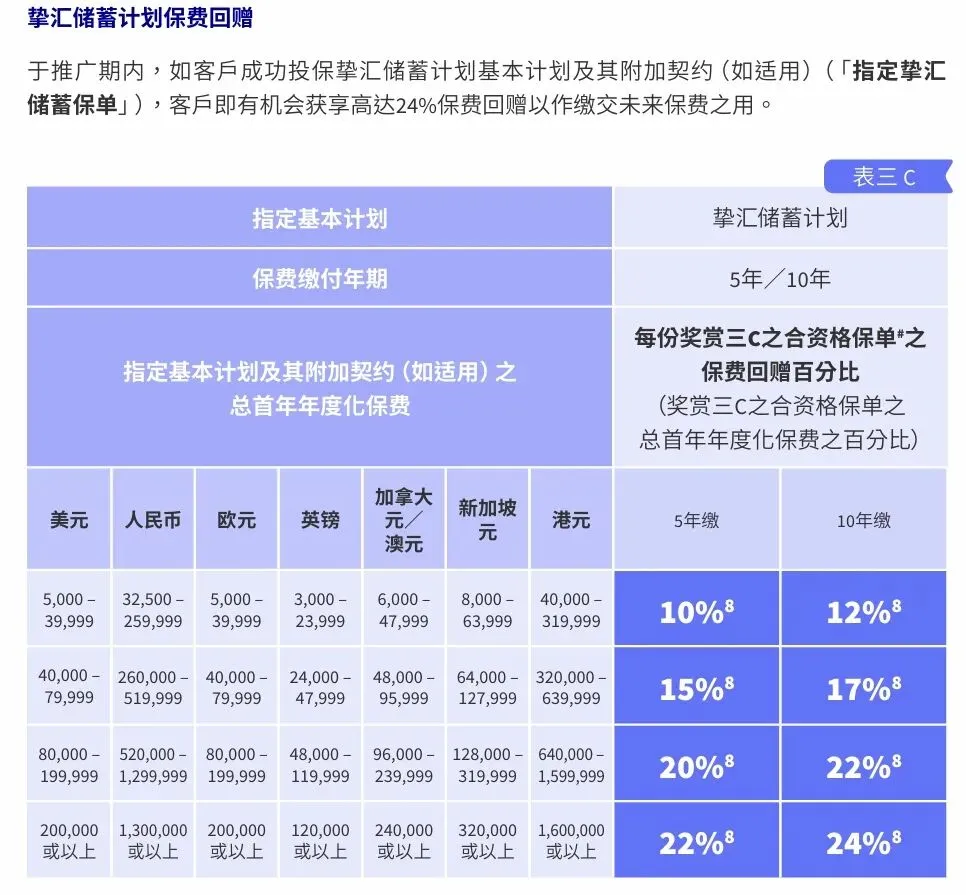 香港保险4月优惠汇总:进入四月,市场优惠力度迎来调整,整体与三月相比变化较为显著.