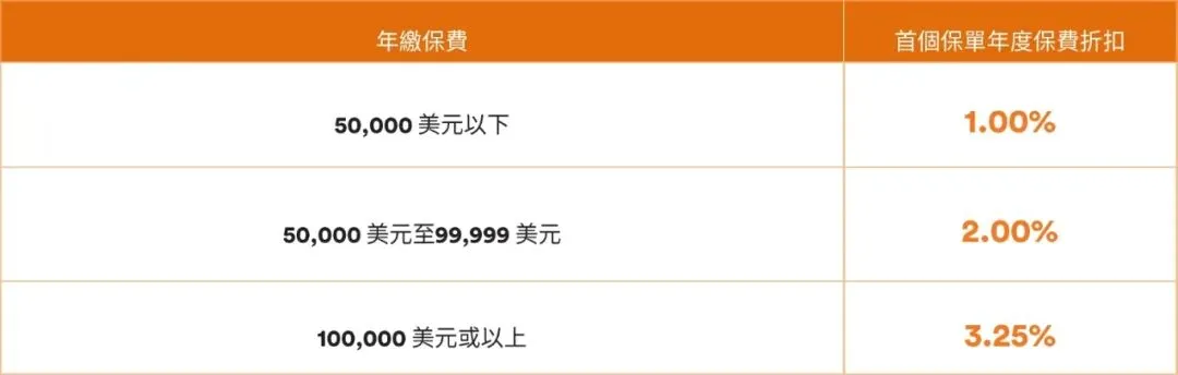 香港保险4月优惠汇总:进入四月,市场优惠力度迎来调整,整体与三月相比变化较为显著.