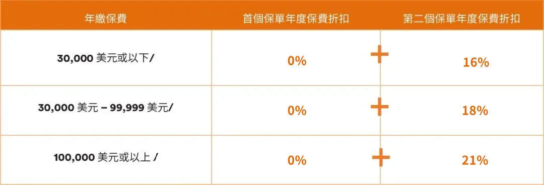 香港保险4月优惠汇总:进入四月,市场优惠力度迎来调整,整体与三月相比变化较为显著.