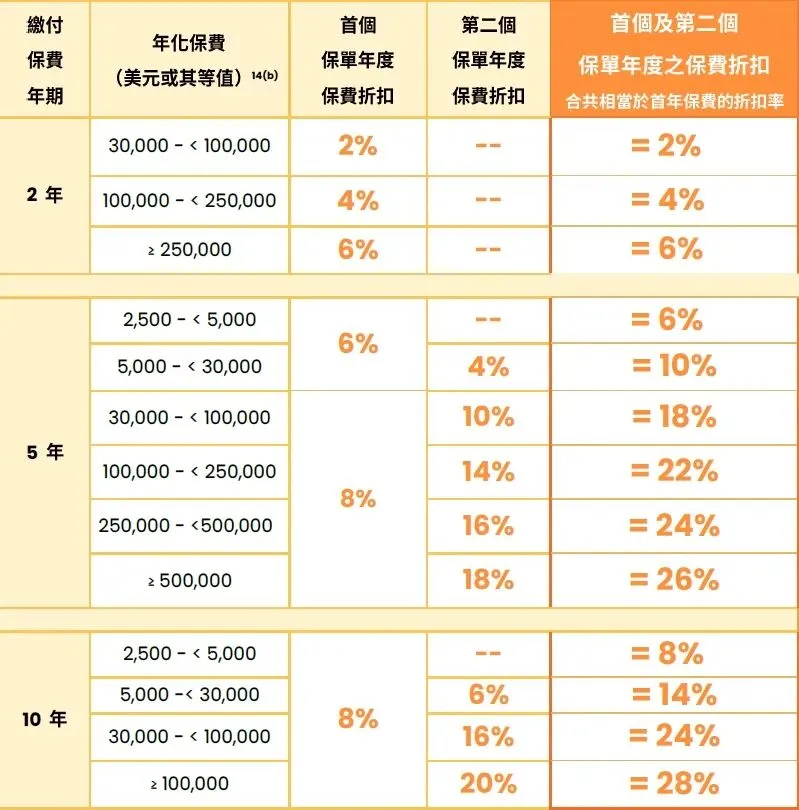 香港保险4月优惠汇总:进入四月,市场优惠力度迎来调整,整体与三月相比变化较为显著.