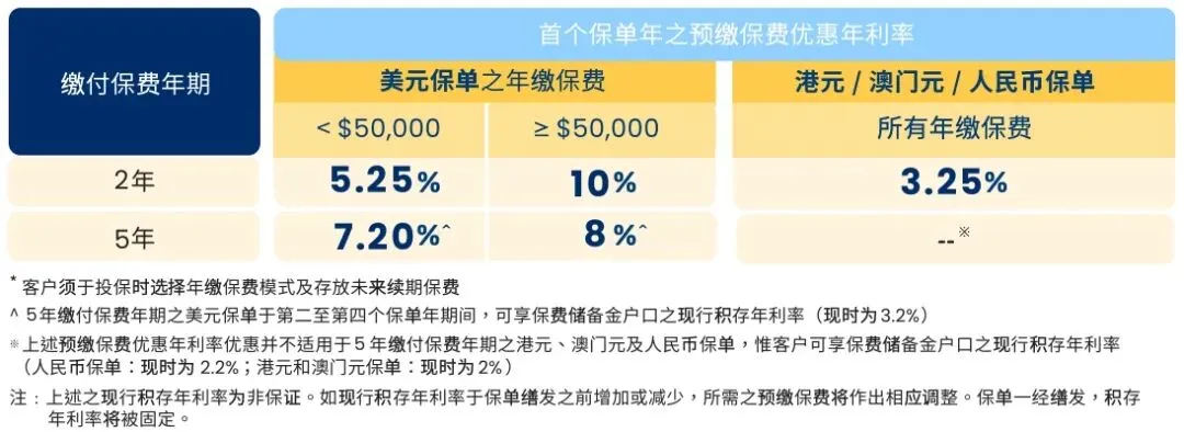 香港保险4月优惠汇总:进入四月,市场优惠力度迎来调整,整体与三月相比变化较为显著.