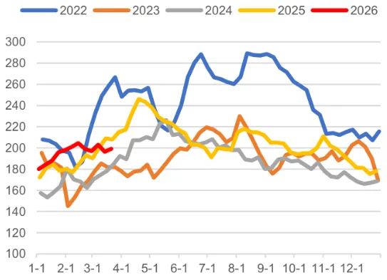 煤炭市场数据(焦煤) ▏2026年4月3日