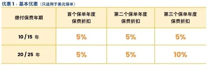 香港保险4月优惠汇总:进入四月,市场优惠力度迎来调整,整体与三月相比变化较为显著.