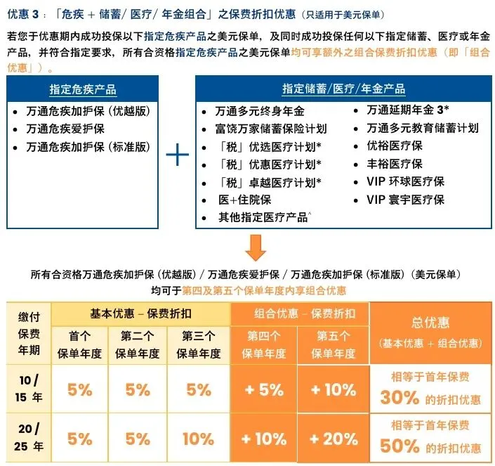香港保险4月优惠汇总:进入四月,市场优惠力度迎来调整,整体与三月相比变化较为显著.