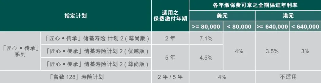 香港保险4月优惠汇总:进入四月,市场优惠力度迎来调整,整体与三月相比变化较为显著.