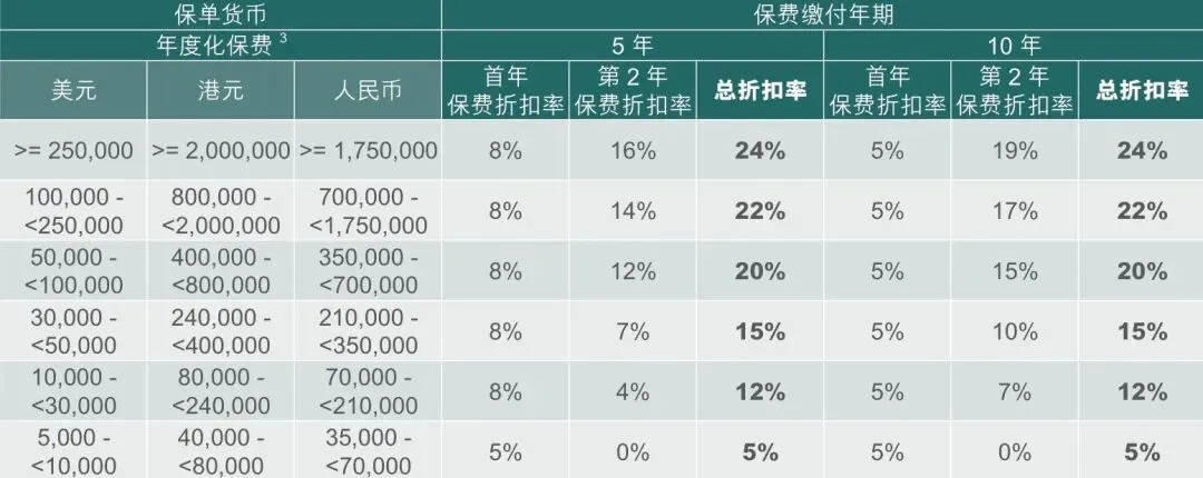 香港保险4月优惠汇总:进入四月,市场优惠力度迎来调整,整体与三月相比变化较为显著.