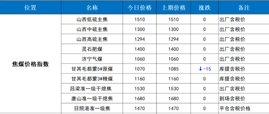 煤炭市场数据(焦煤) ▏2026年4月3日