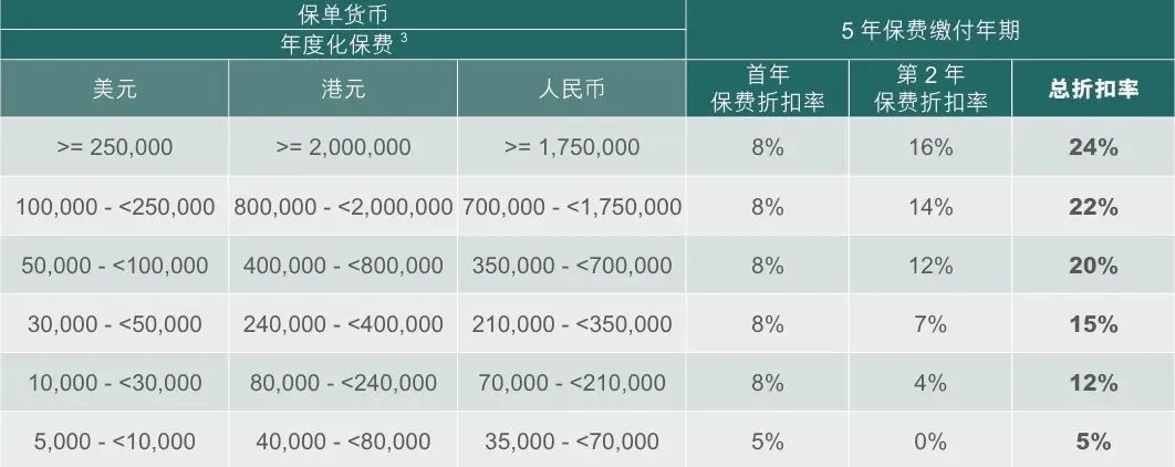 香港保险4月优惠汇总:进入四月,市场优惠力度迎来调整,整体与三月相比变化较为显著.
