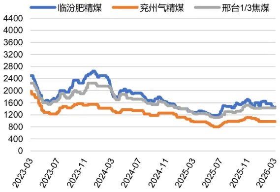 煤炭市场数据(焦煤) ▏2026年4月3日