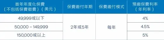 香港保险4月优惠汇总:进入四月,市场优惠力度迎来调整,整体与三月相比变化较为显著.