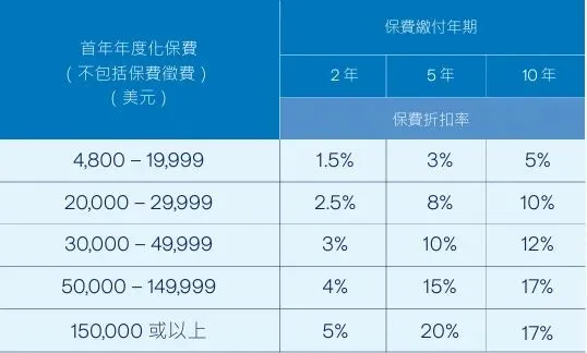 香港保险4月优惠汇总:进入四月,市场优惠力度迎来调整,整体与三月相比变化较为显著.