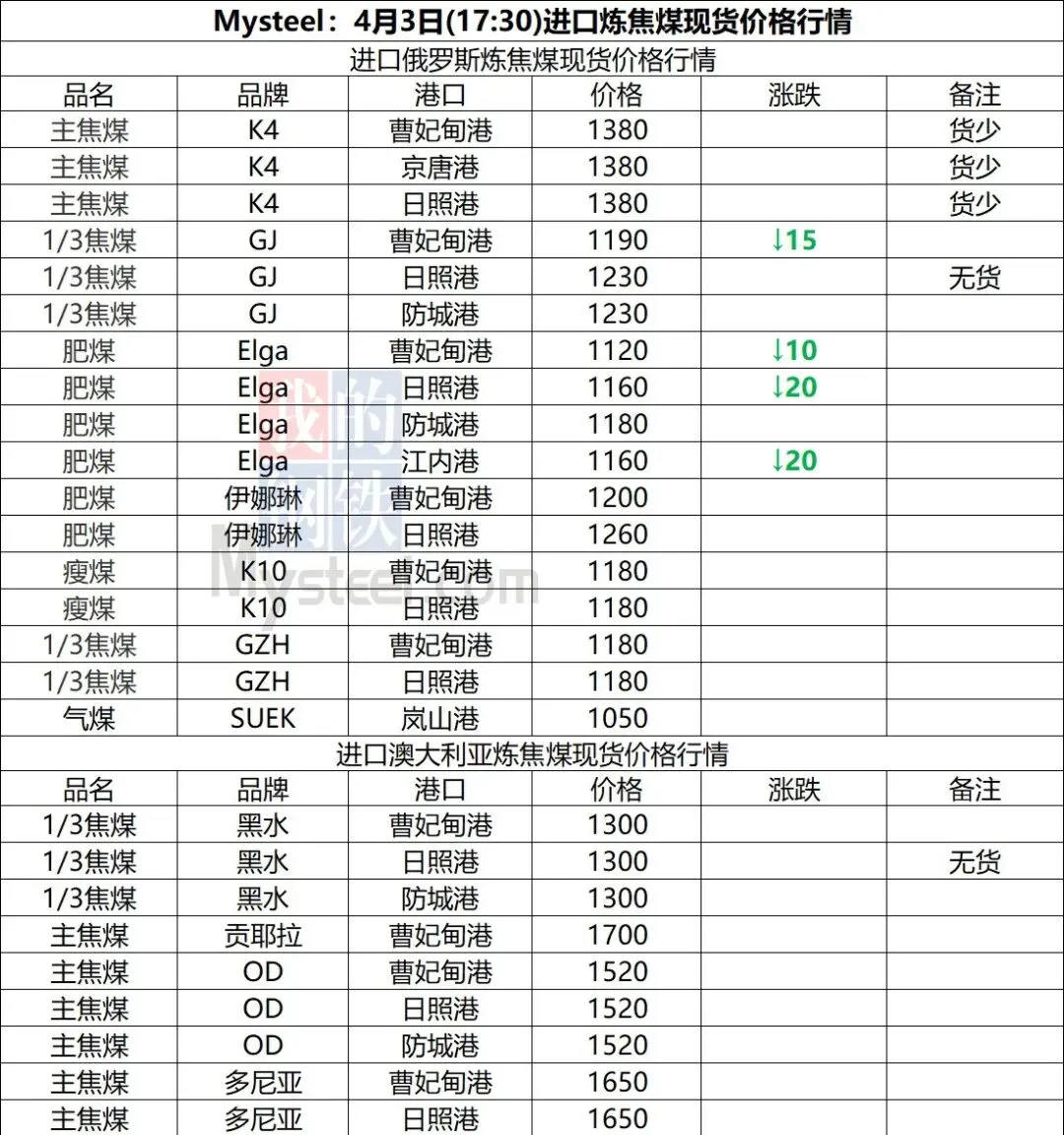 煤炭市场数据(焦煤) ▏2026年4月3日