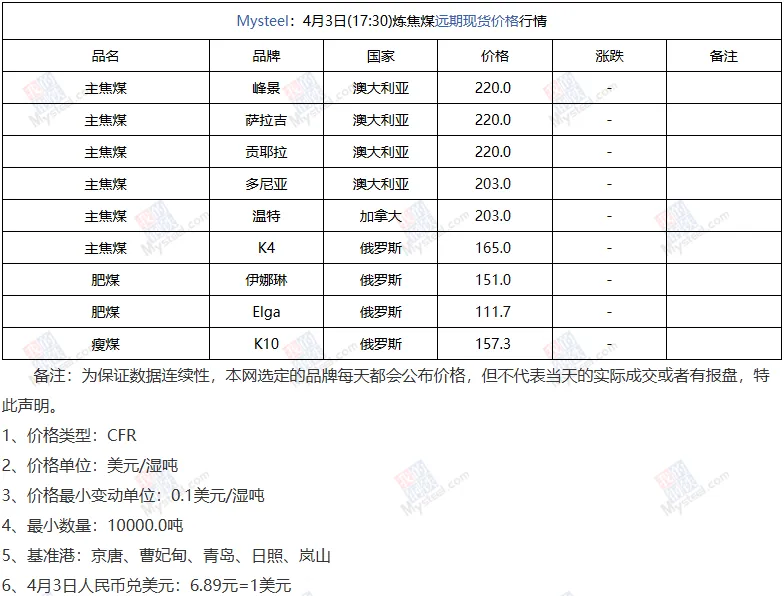 煤炭市场数据(焦煤) ▏2026年4月3日