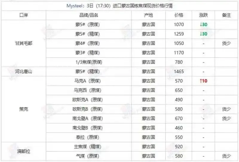 煤炭市场数据(焦煤) ▏2026年4月3日