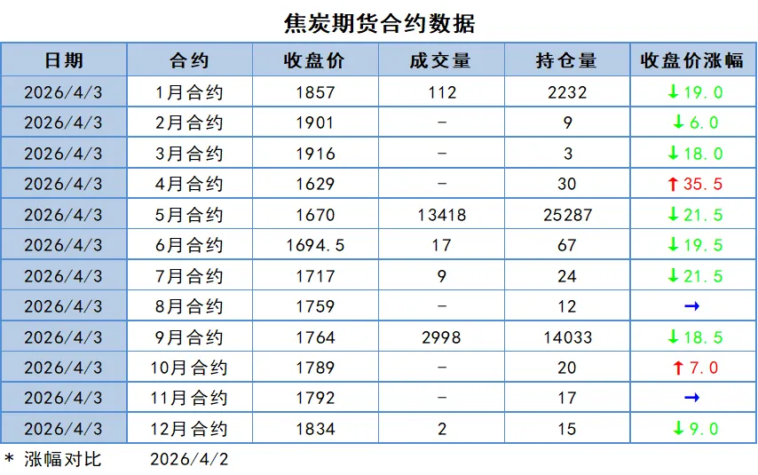 煤炭市场数据(焦煤) ▏2026年4月3日