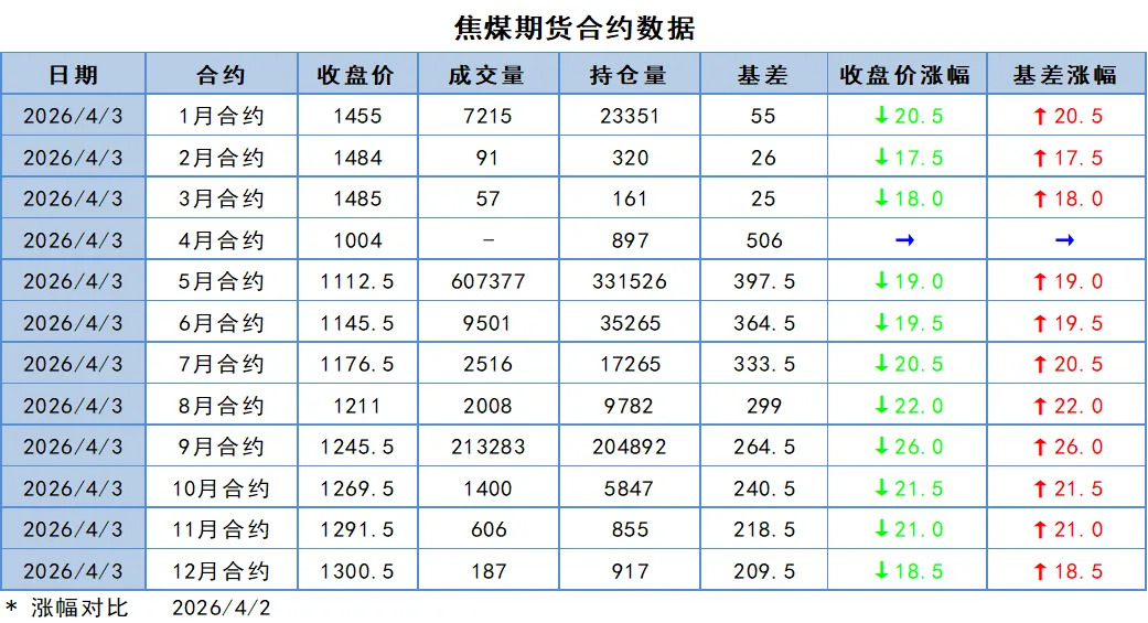 煤炭市场数据(焦煤) ▏2026年4月3日