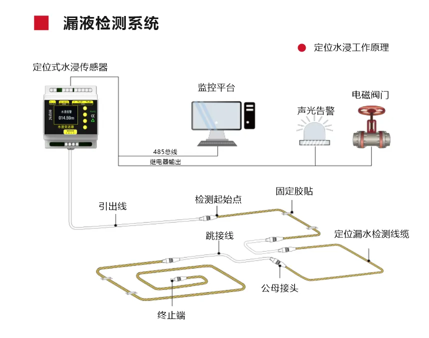 漏液传感器引爆千亿市场,英伟达将其写进MGX标准