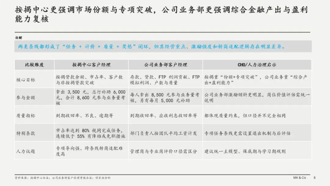 24页 | MBB汇报Y银行营销考核方案(M6)