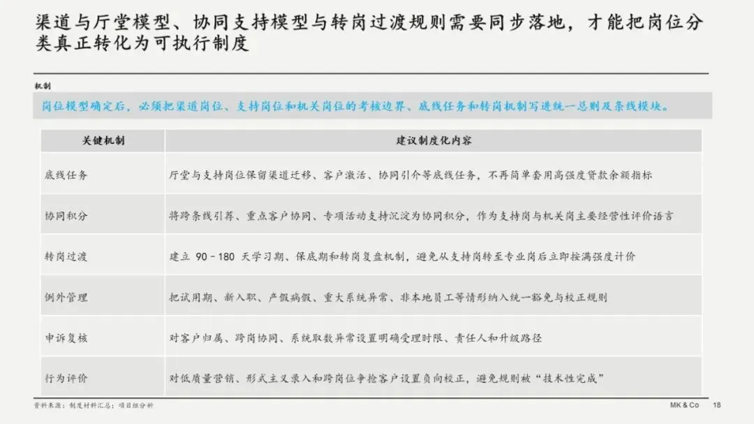 24页 | MBB汇报Y银行营销考核方案(M6)